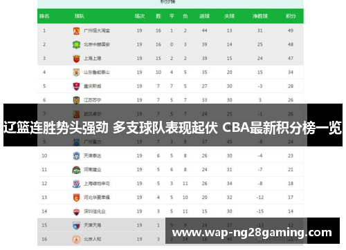 辽篮连胜势头强劲 多支球队表现起伏 CBA最新积分榜一览